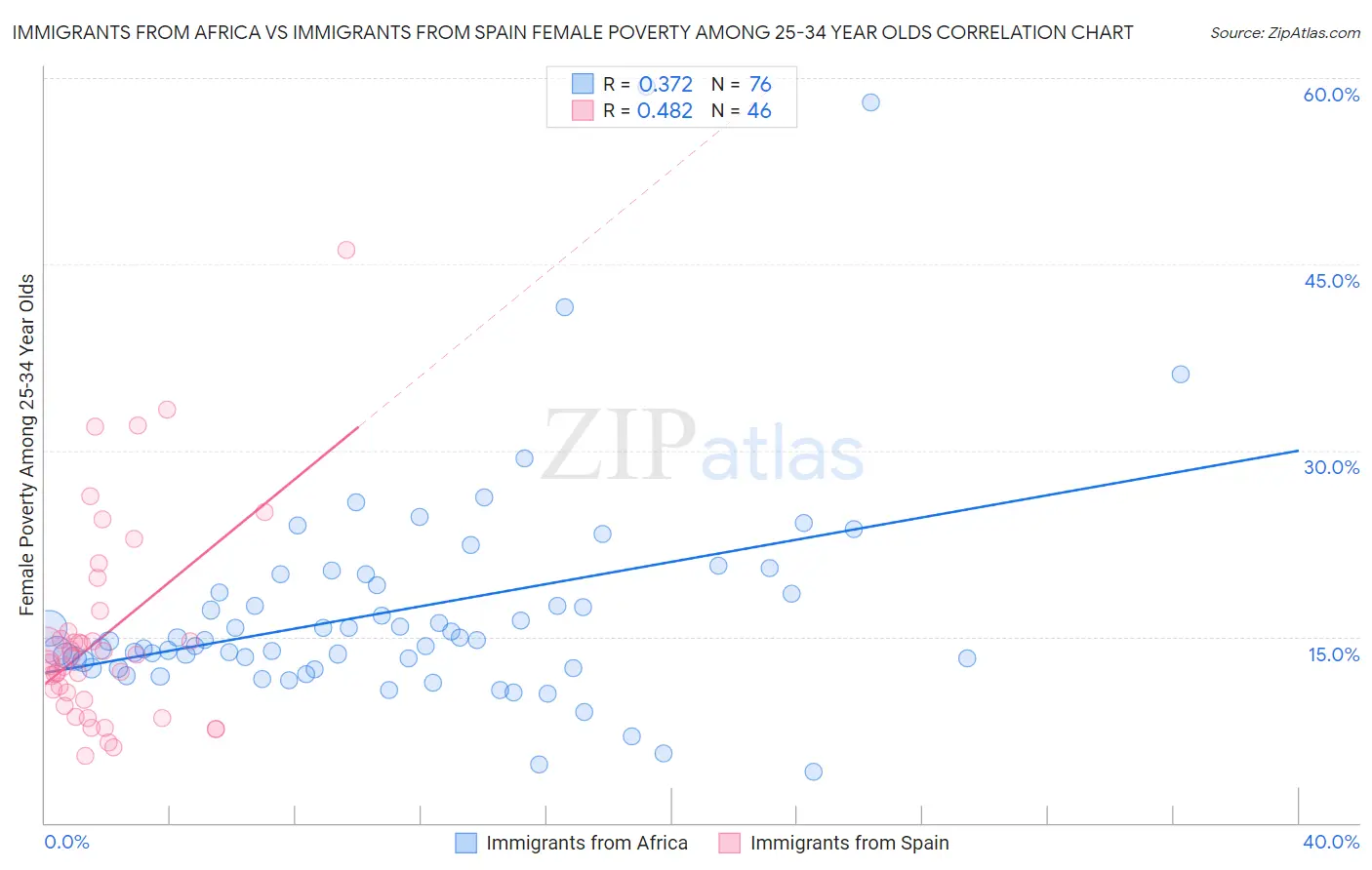Immigrants from Africa vs Immigrants from Spain Female Poverty Among 25-34 Year Olds