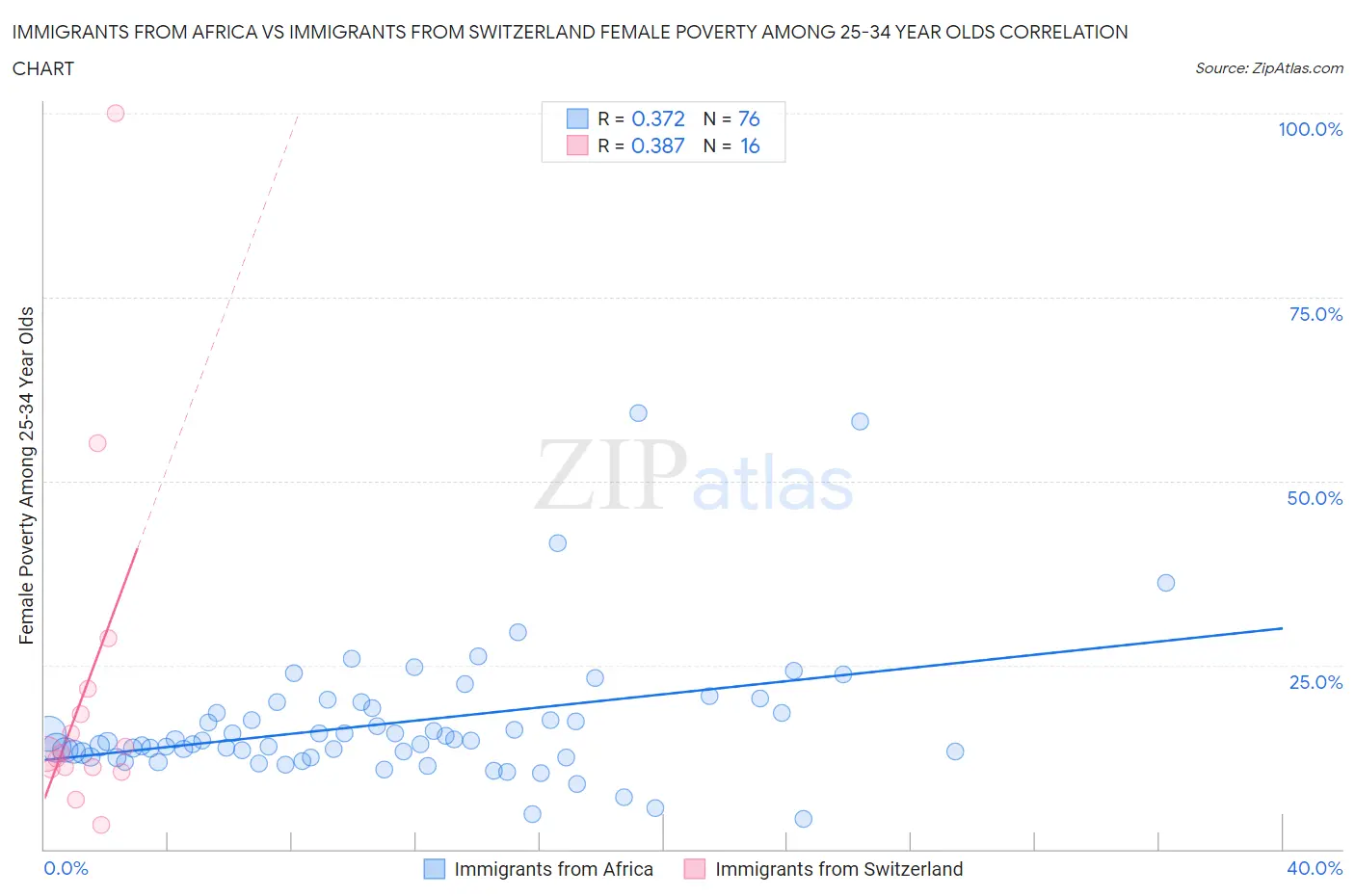 Immigrants from Africa vs Immigrants from Switzerland Female Poverty Among 25-34 Year Olds