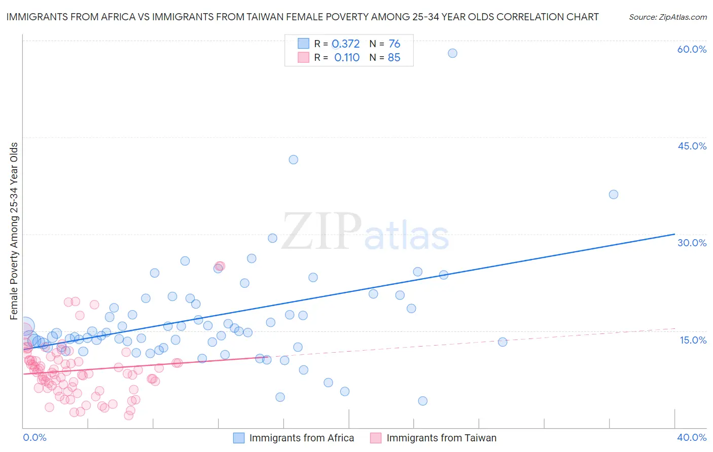 Immigrants from Africa vs Immigrants from Taiwan Female Poverty Among 25-34 Year Olds