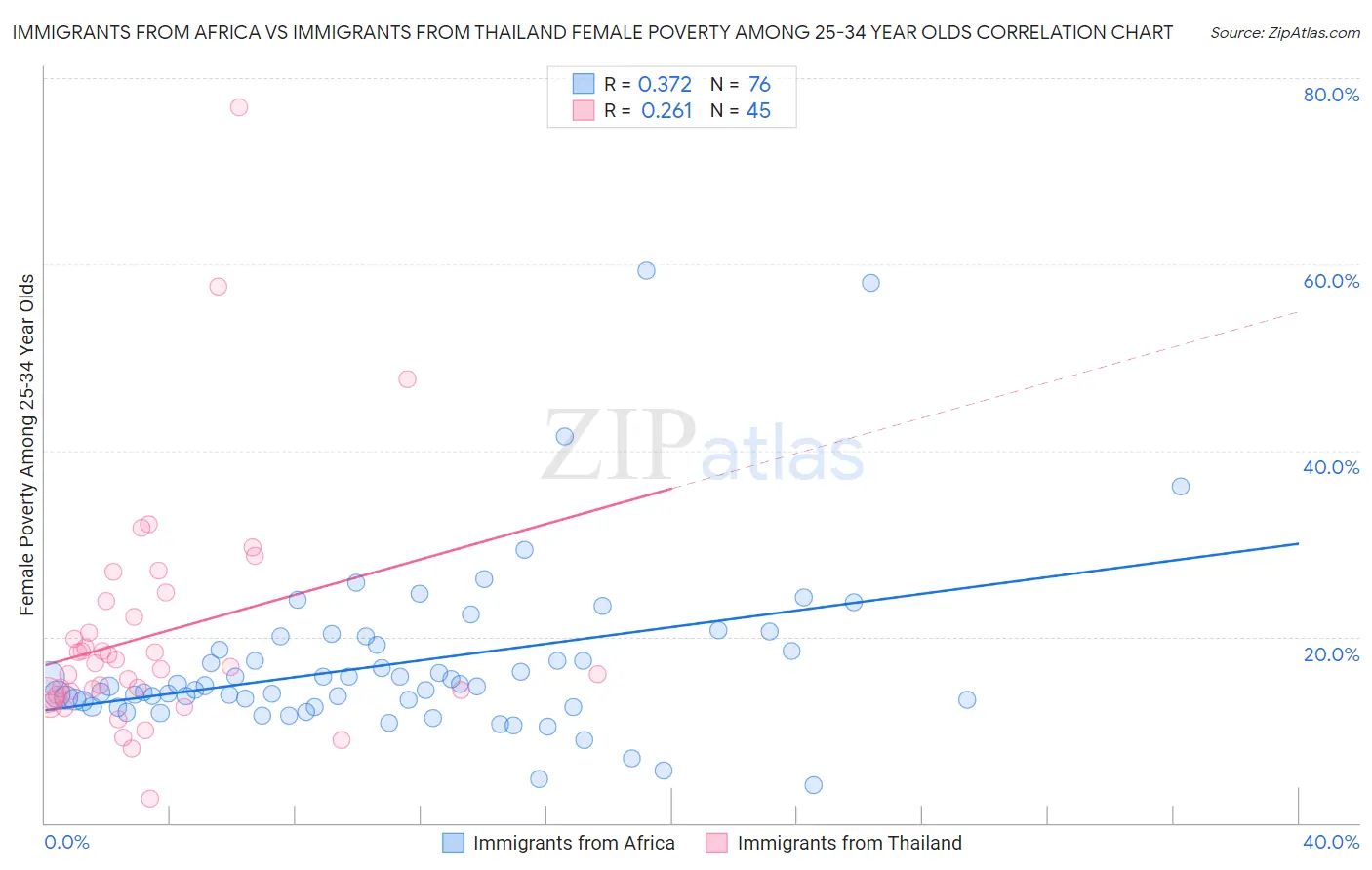 Immigrants from Africa vs Immigrants from Thailand Female Poverty Among 25-34 Year Olds