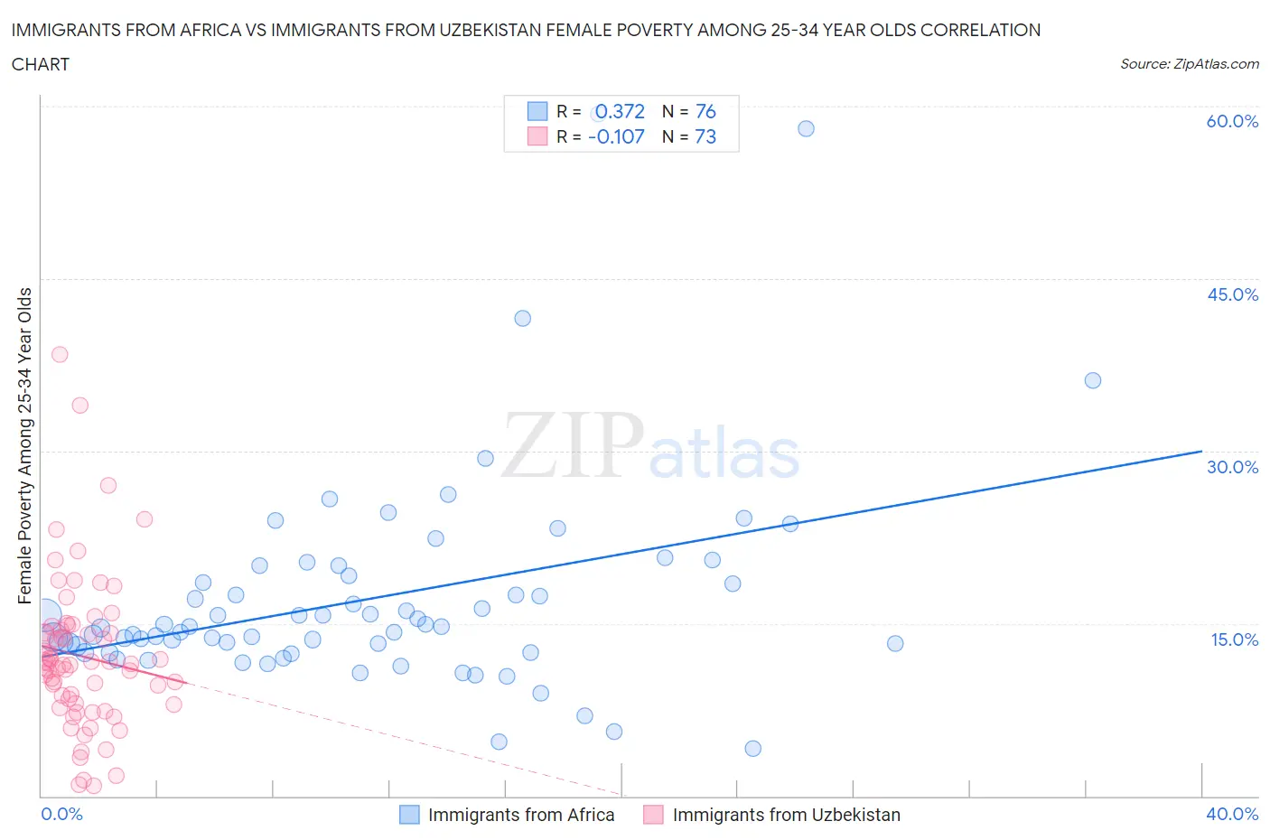 Immigrants from Africa vs Immigrants from Uzbekistan Female Poverty Among 25-34 Year Olds