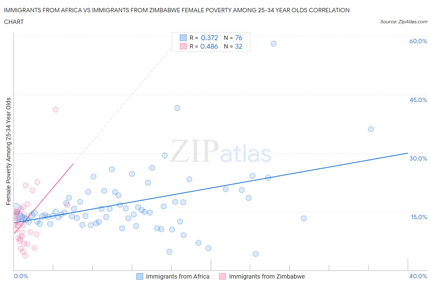 Immigrants from Africa vs Immigrants from Zimbabwe Female Poverty Among 25-34 Year Olds