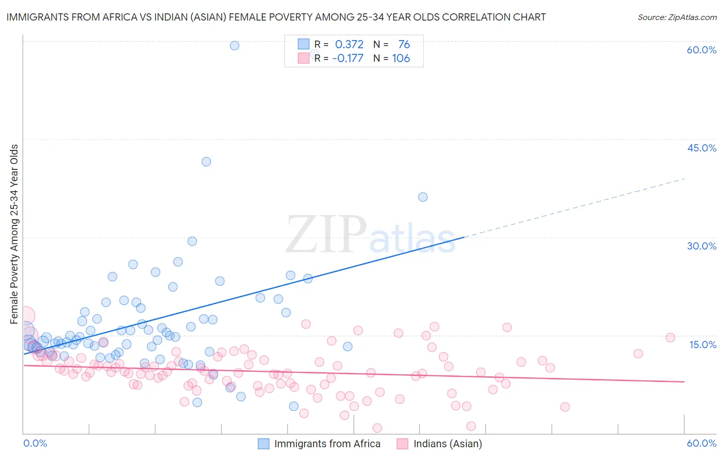Immigrants from Africa vs Indian (Asian) Female Poverty Among 25-34 Year Olds