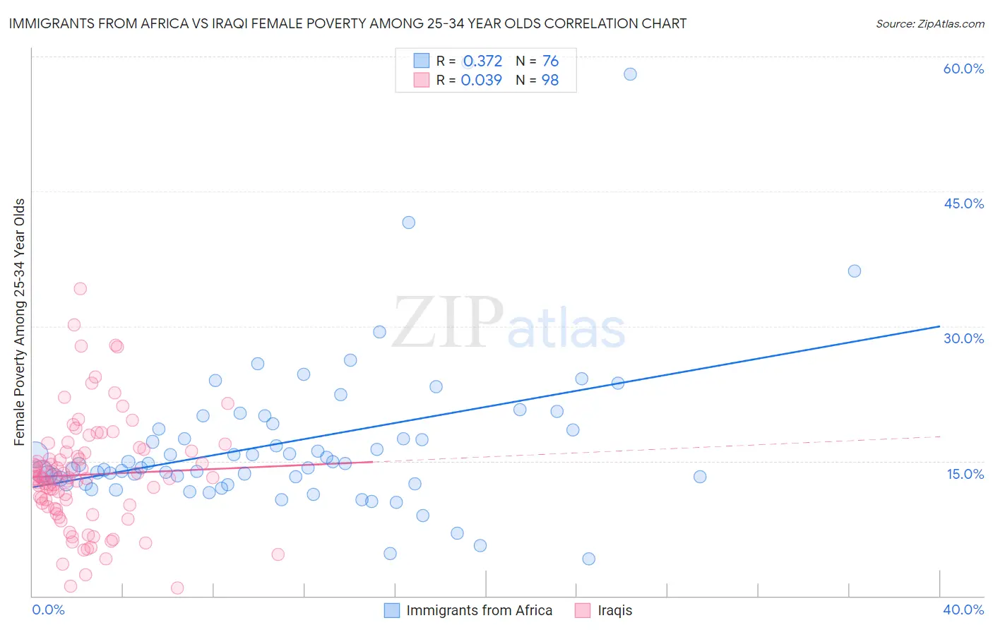 Immigrants from Africa vs Iraqi Female Poverty Among 25-34 Year Olds