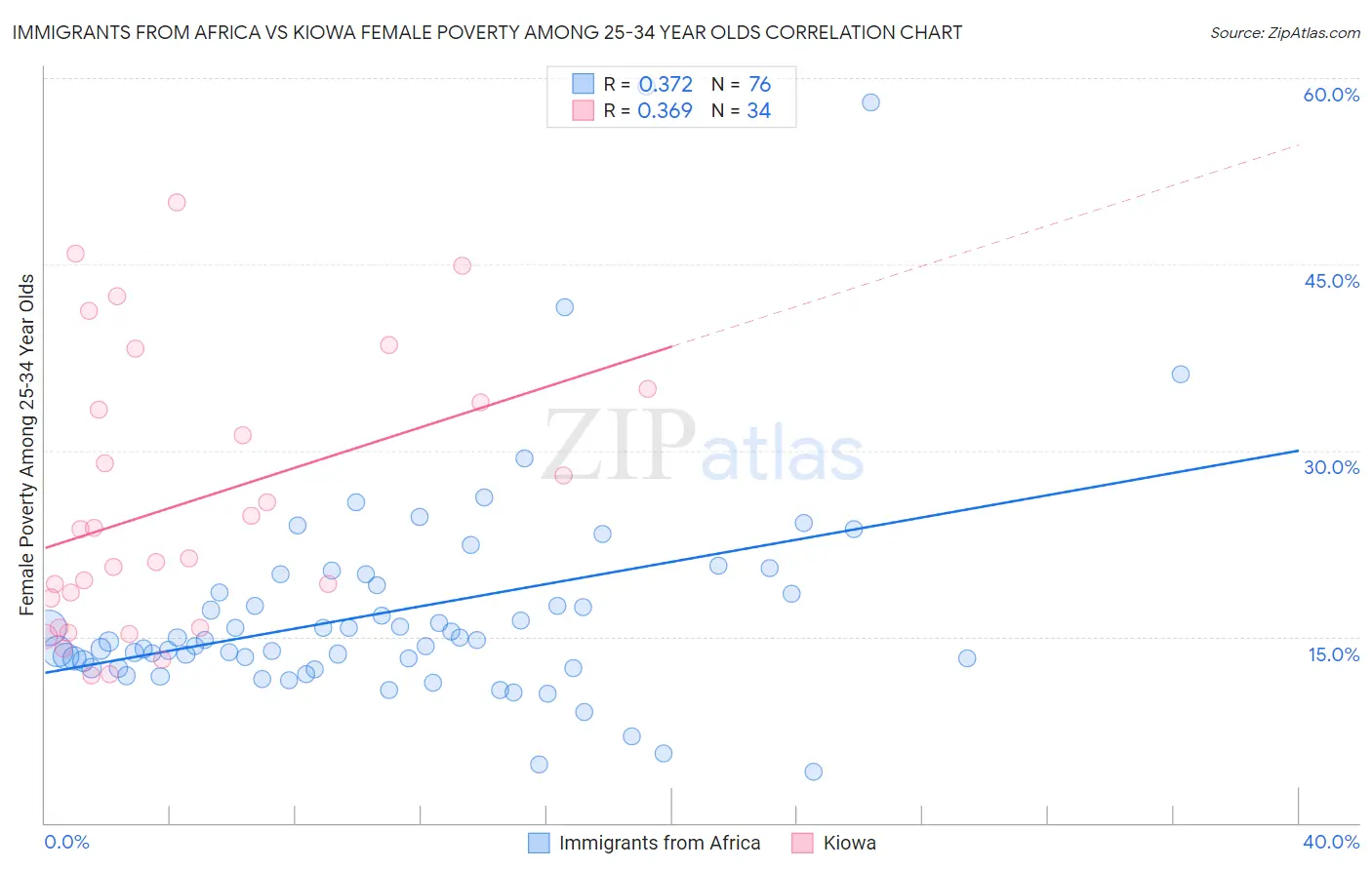 Immigrants from Africa vs Kiowa Female Poverty Among 25-34 Year Olds