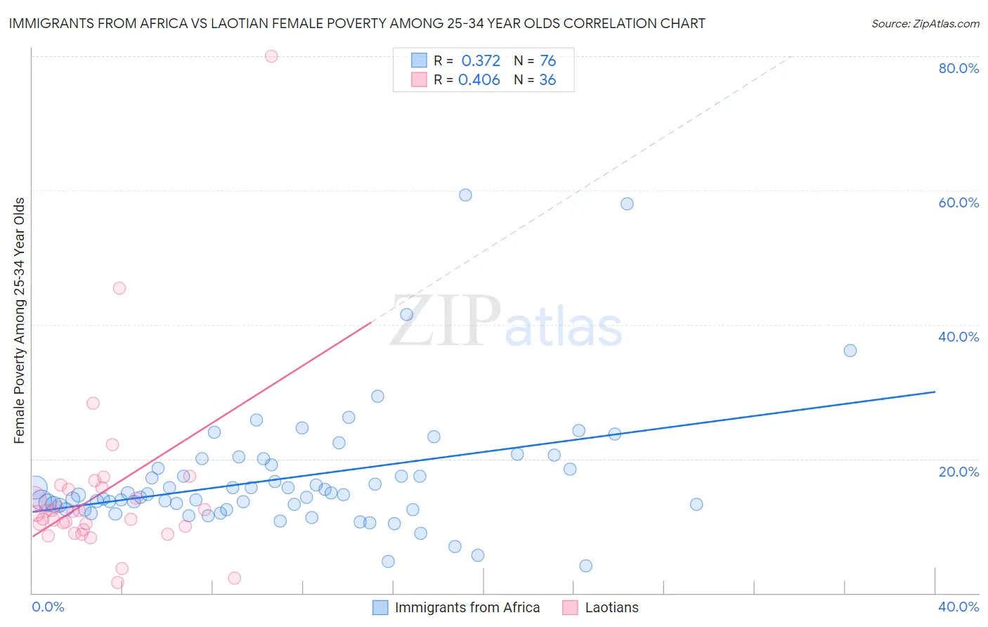 Immigrants from Africa vs Laotian Female Poverty Among 25-34 Year Olds