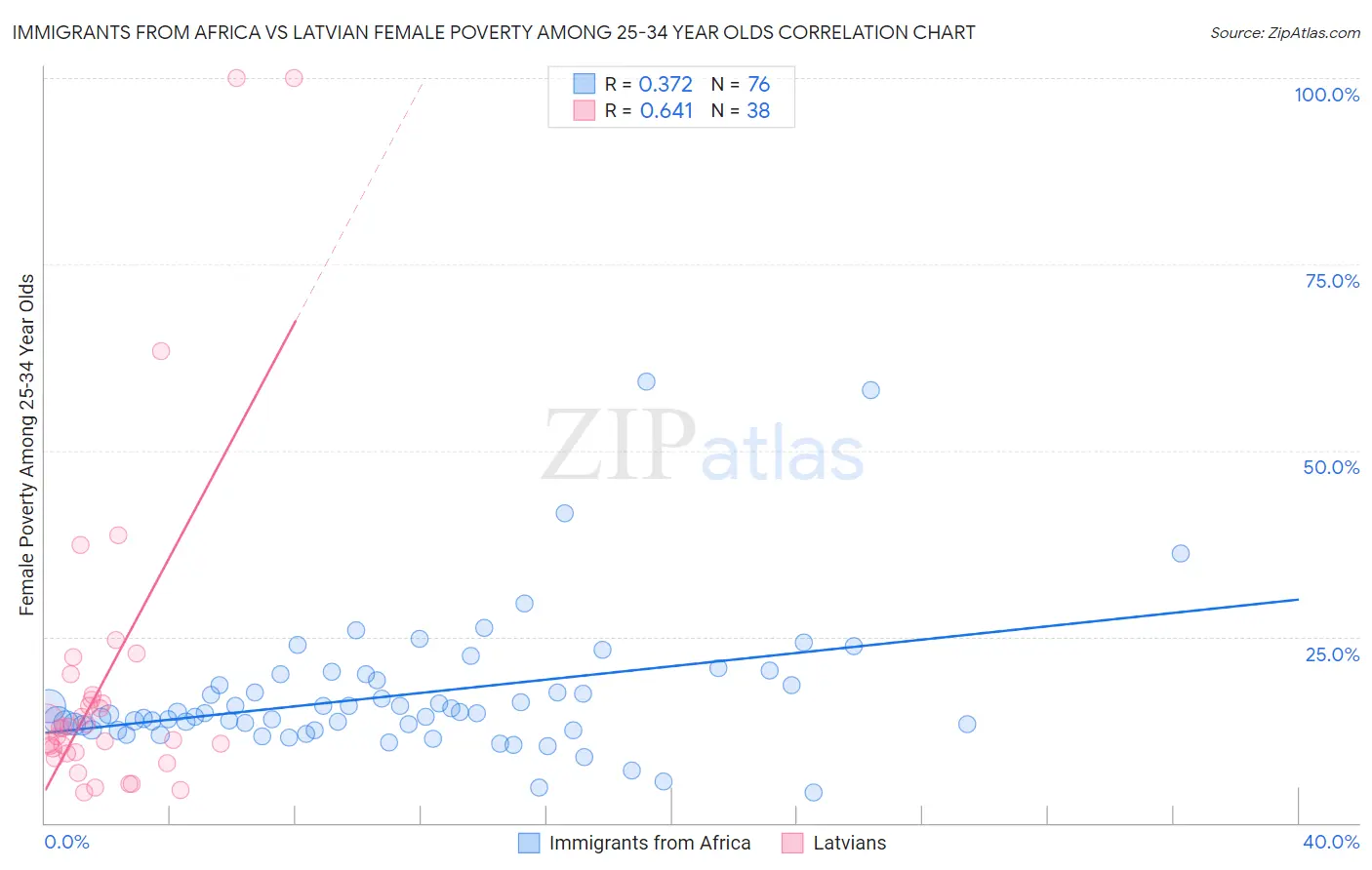 Immigrants from Africa vs Latvian Female Poverty Among 25-34 Year Olds