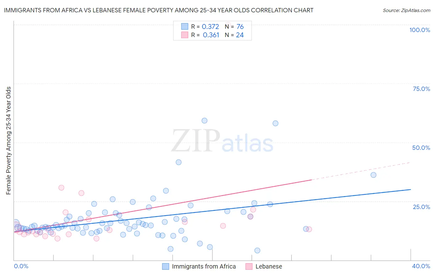 Immigrants from Africa vs Lebanese Female Poverty Among 25-34 Year Olds