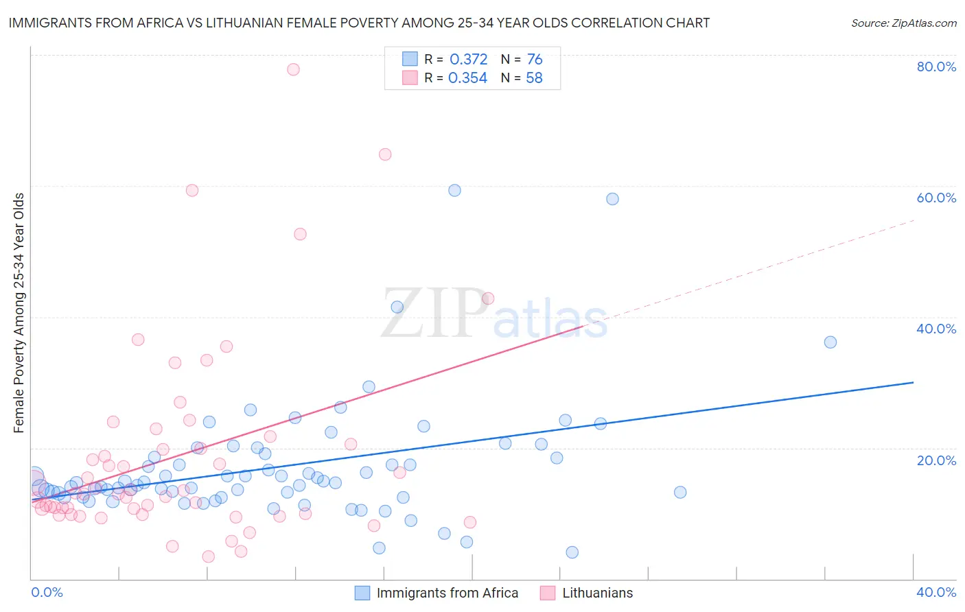 Immigrants from Africa vs Lithuanian Female Poverty Among 25-34 Year Olds