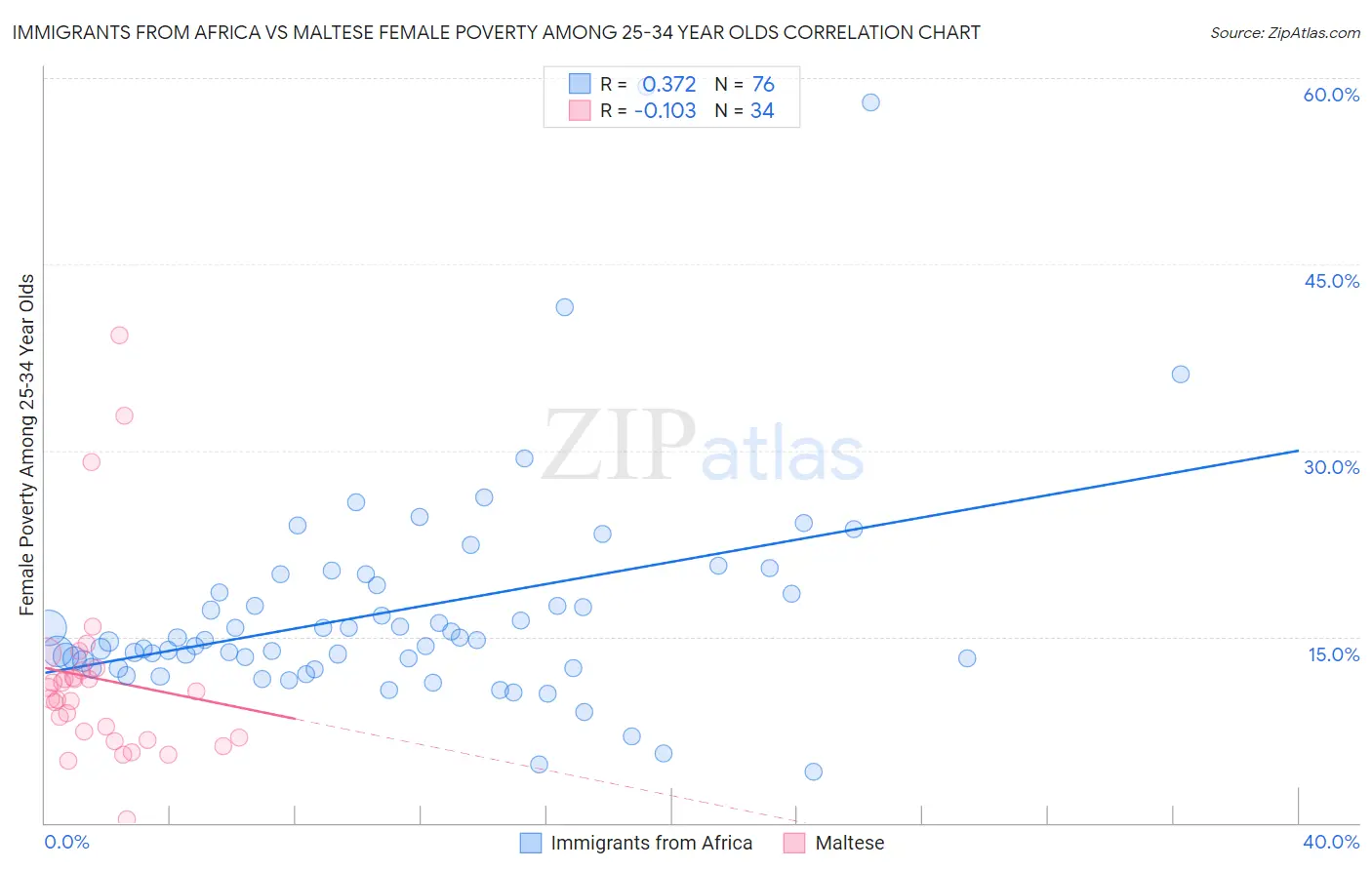 Immigrants from Africa vs Maltese Female Poverty Among 25-34 Year Olds