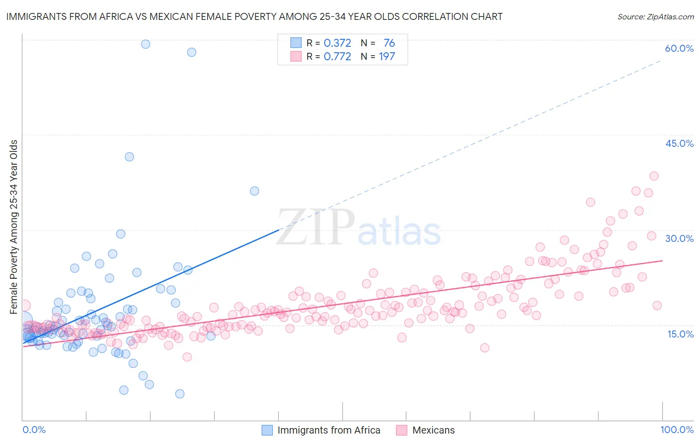 Immigrants from Africa vs Mexican Female Poverty Among 25-34 Year Olds