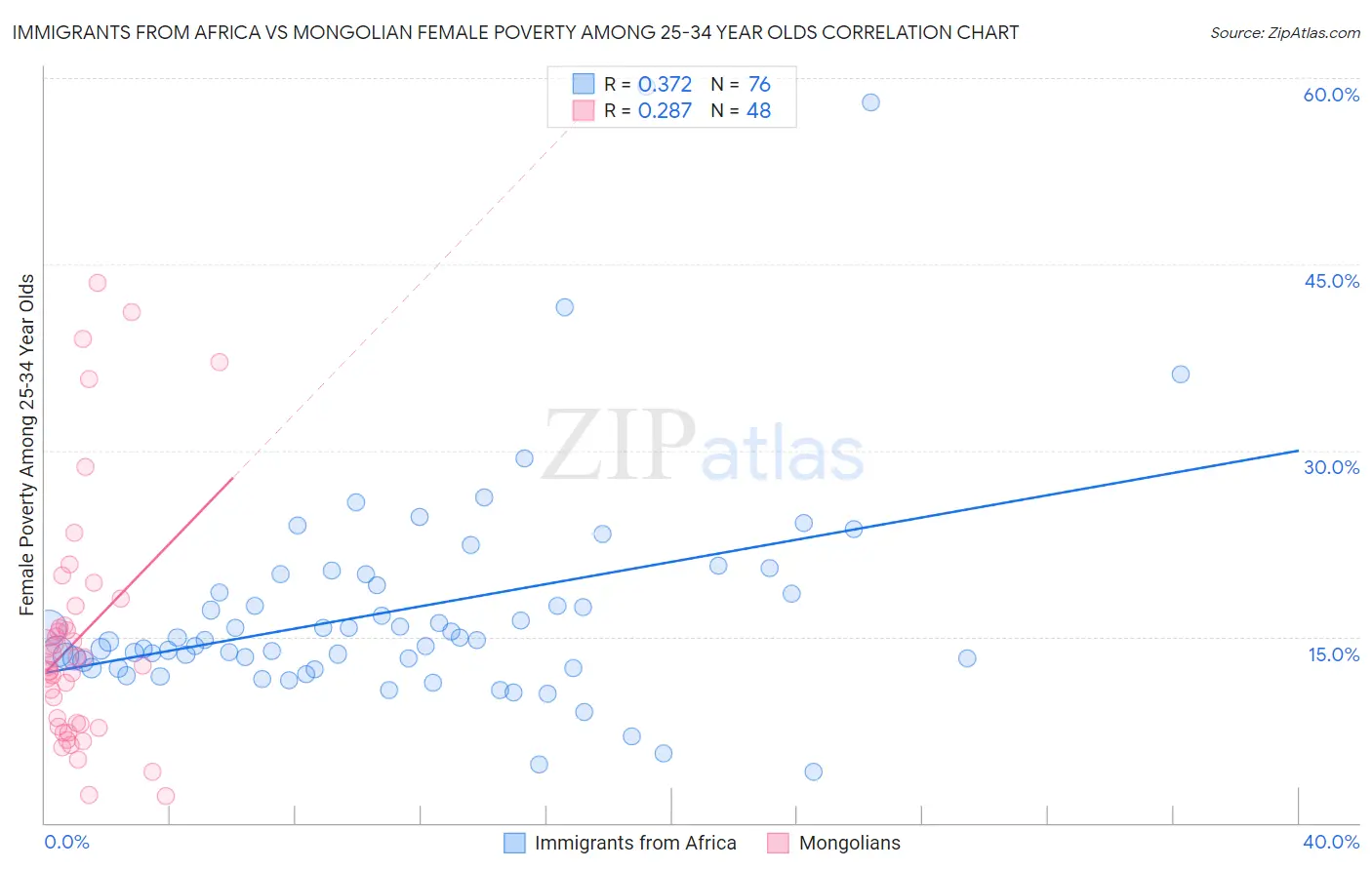 Immigrants from Africa vs Mongolian Female Poverty Among 25-34 Year Olds