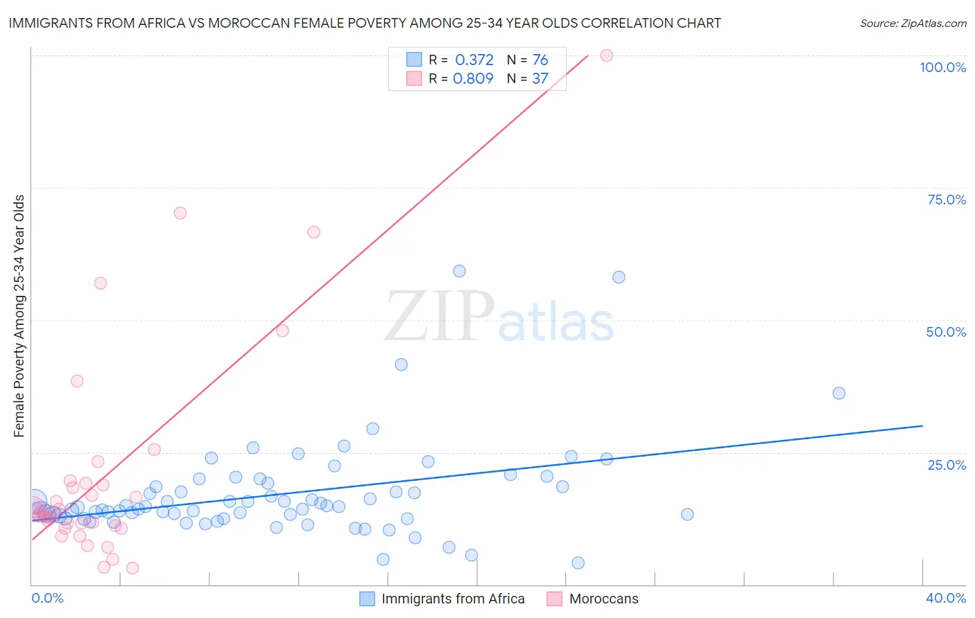 Immigrants from Africa vs Moroccan Female Poverty Among 25-34 Year Olds