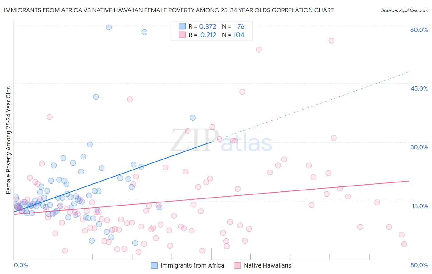 Immigrants from Africa vs Native Hawaiian Female Poverty Among 25-34 Year Olds