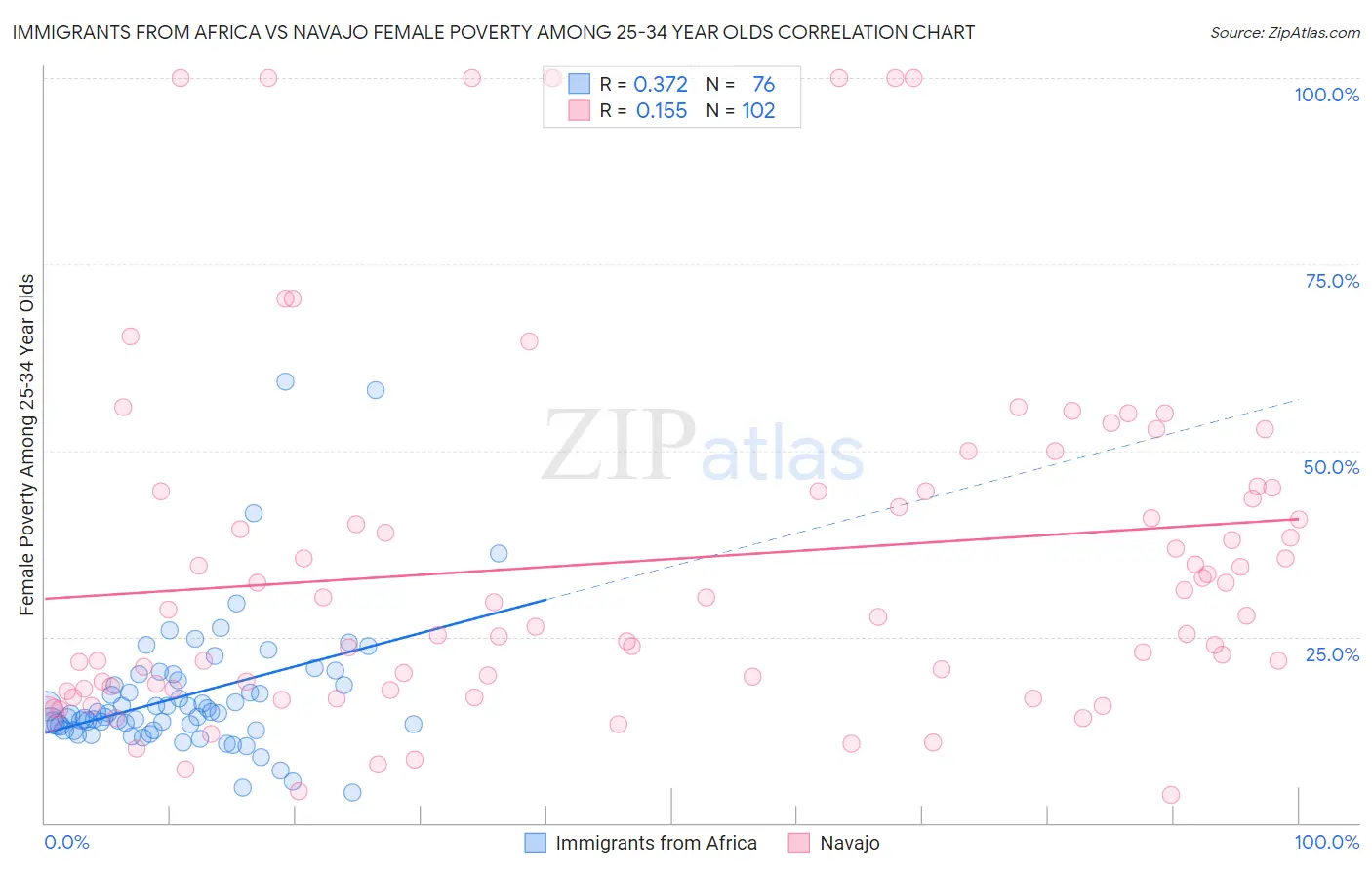 Immigrants from Africa vs Navajo Female Poverty Among 25-34 Year Olds