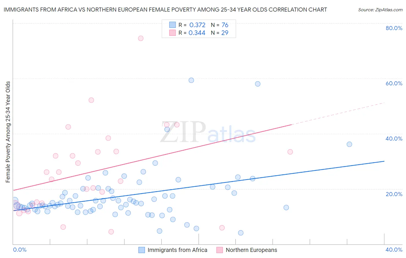 Immigrants from Africa vs Northern European Female Poverty Among 25-34 Year Olds