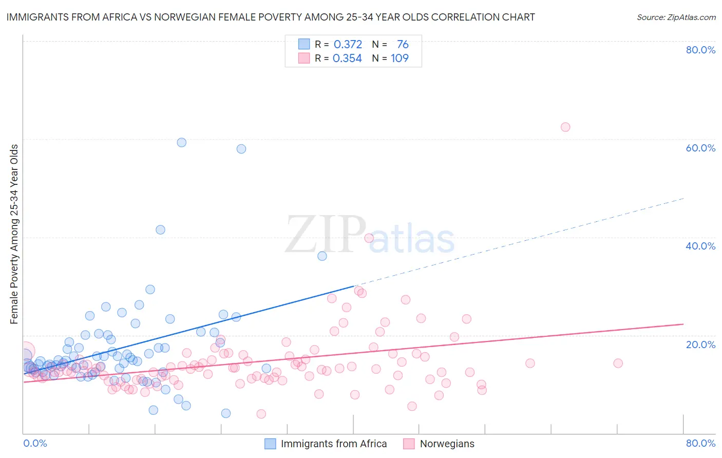 Immigrants from Africa vs Norwegian Female Poverty Among 25-34 Year Olds