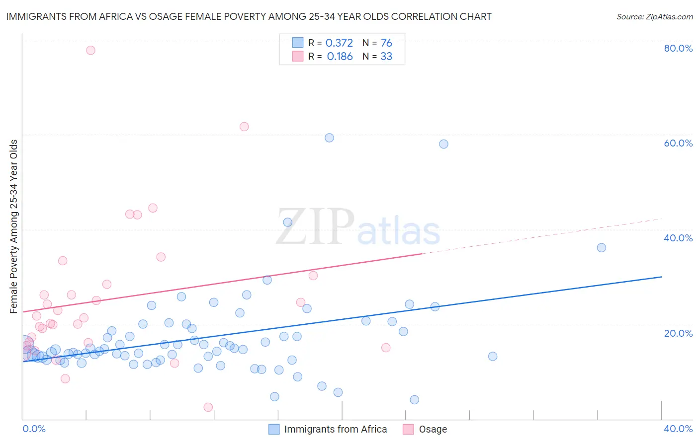Immigrants from Africa vs Osage Female Poverty Among 25-34 Year Olds
