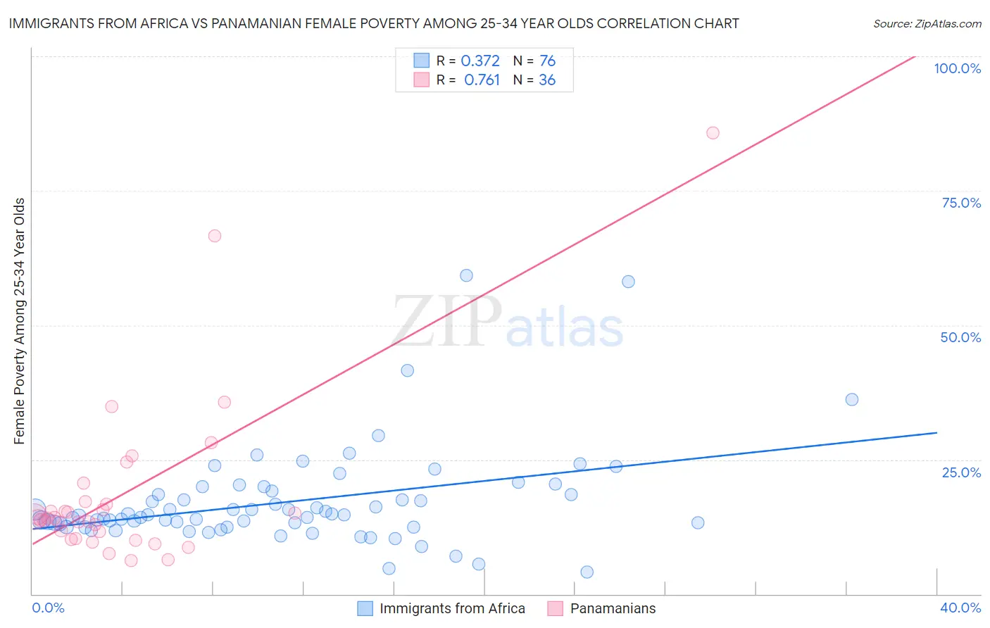 Immigrants from Africa vs Panamanian Female Poverty Among 25-34 Year Olds