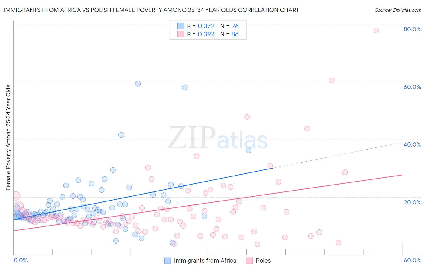 Immigrants from Africa vs Polish Female Poverty Among 25-34 Year Olds