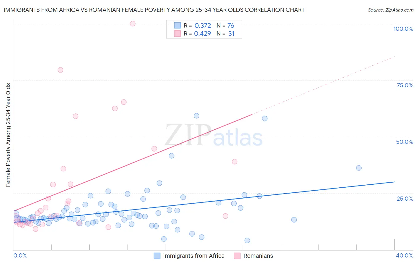 Immigrants from Africa vs Romanian Female Poverty Among 25-34 Year Olds