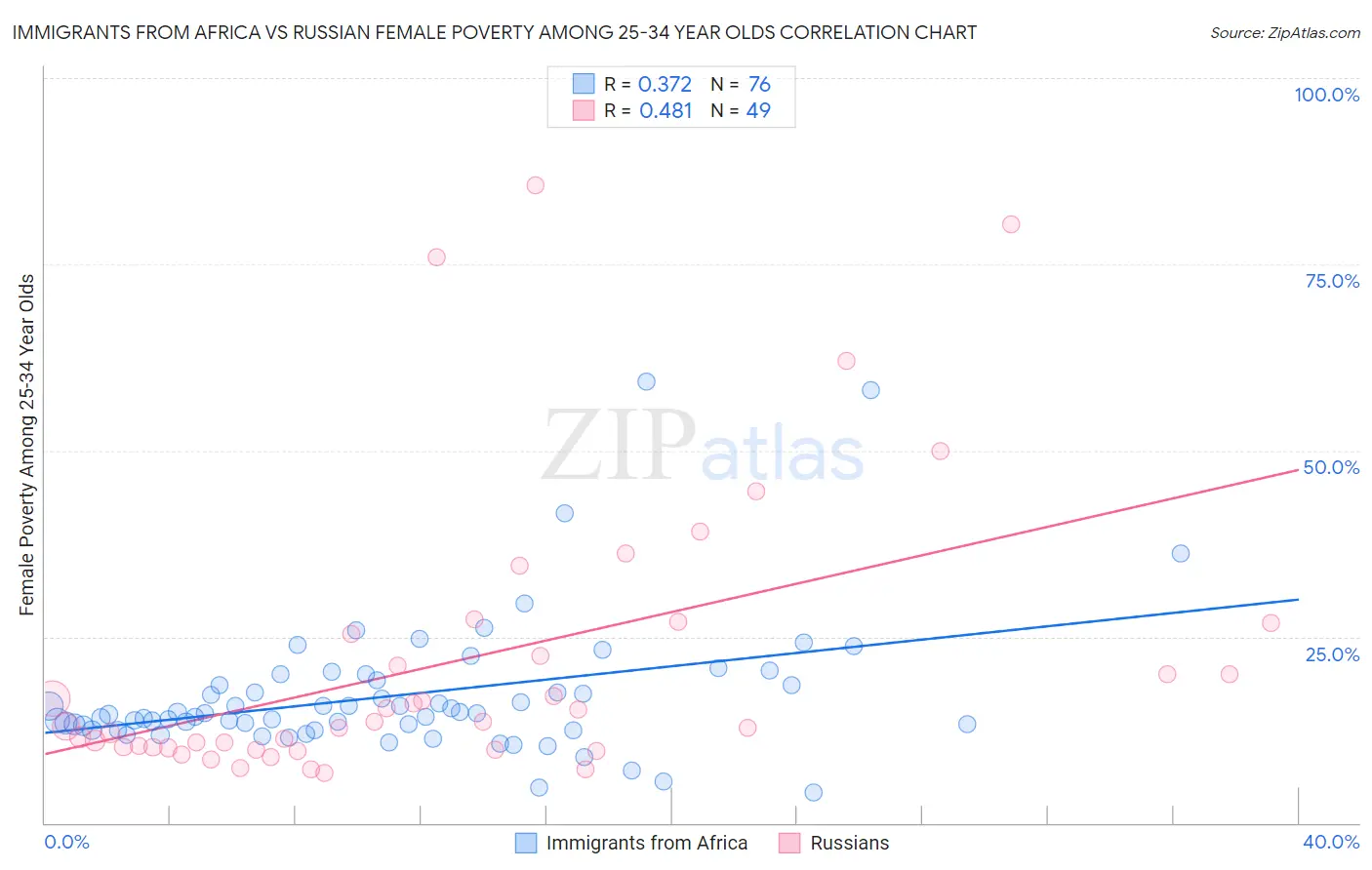 Immigrants from Africa vs Russian Female Poverty Among 25-34 Year Olds