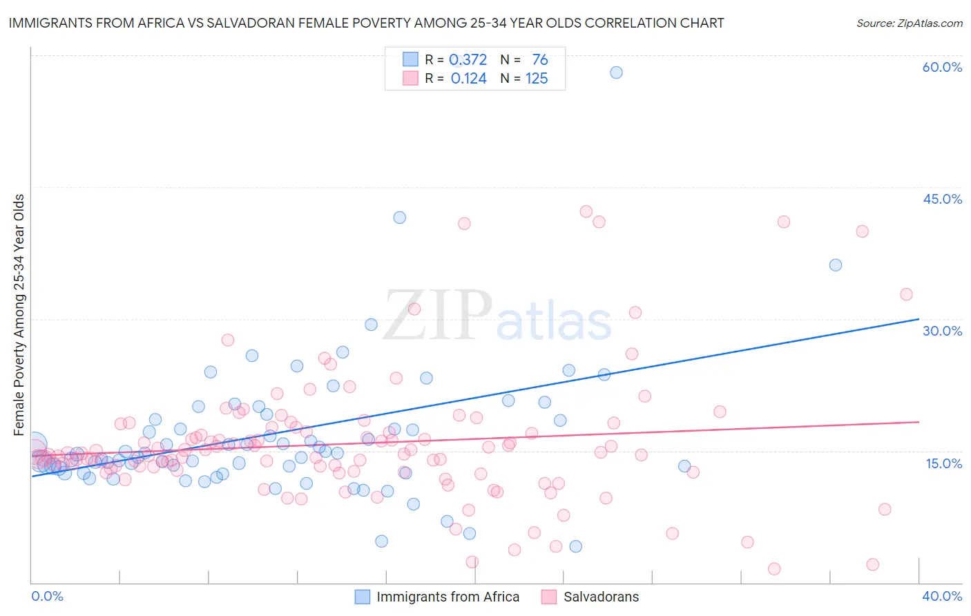 Immigrants from Africa vs Salvadoran Female Poverty Among 25-34 Year Olds