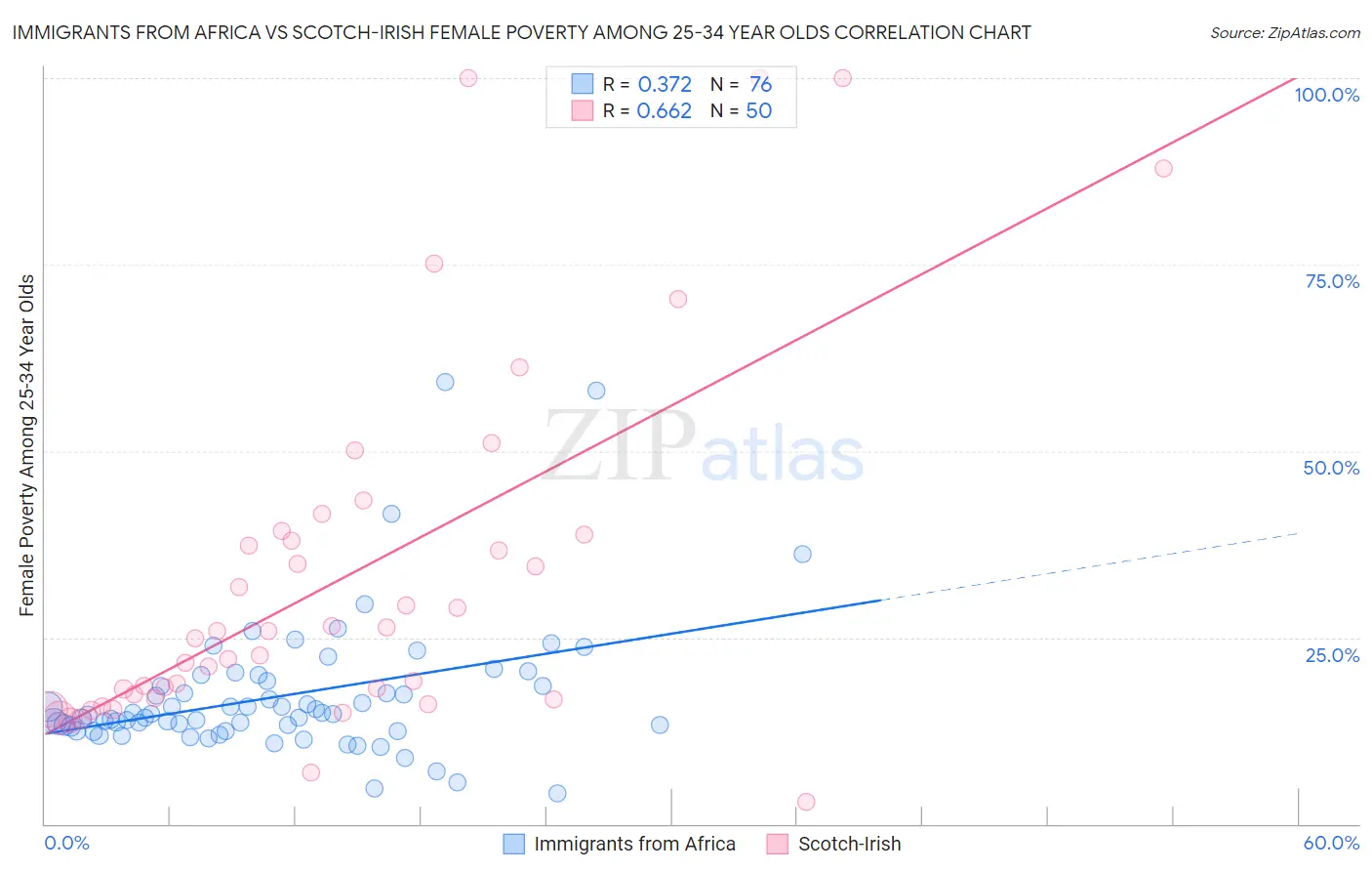 Immigrants from Africa vs Scotch-Irish Female Poverty Among 25-34 Year Olds