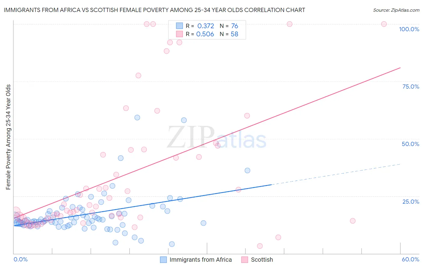 Immigrants from Africa vs Scottish Female Poverty Among 25-34 Year Olds