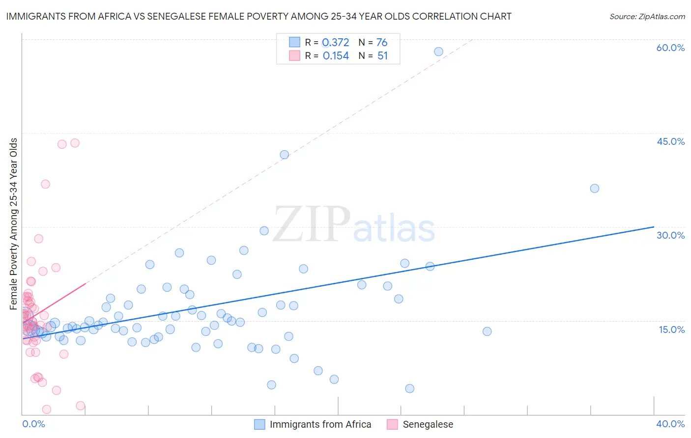 Immigrants from Africa vs Senegalese Female Poverty Among 25-34 Year Olds