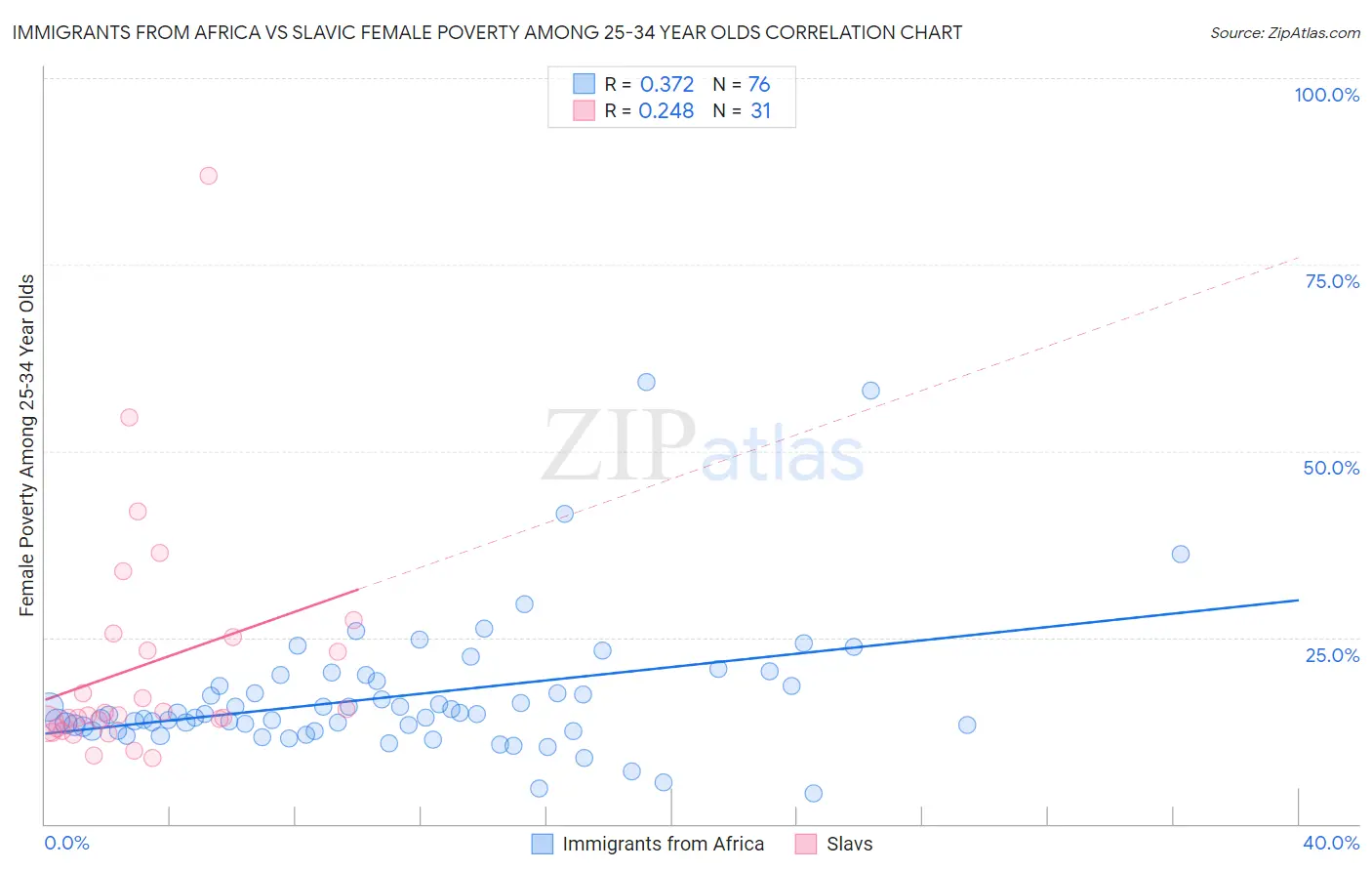 Immigrants from Africa vs Slavic Female Poverty Among 25-34 Year Olds