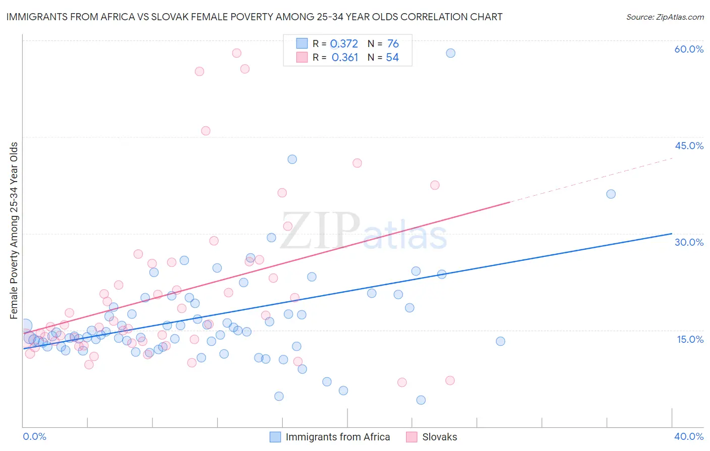 Immigrants from Africa vs Slovak Female Poverty Among 25-34 Year Olds
