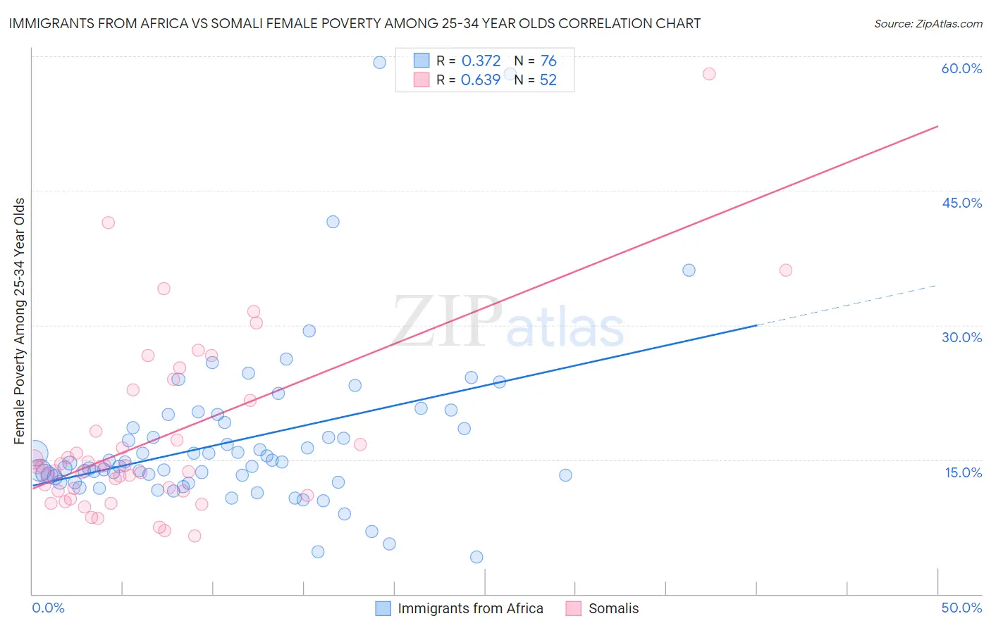 Immigrants from Africa vs Somali Female Poverty Among 25-34 Year Olds
