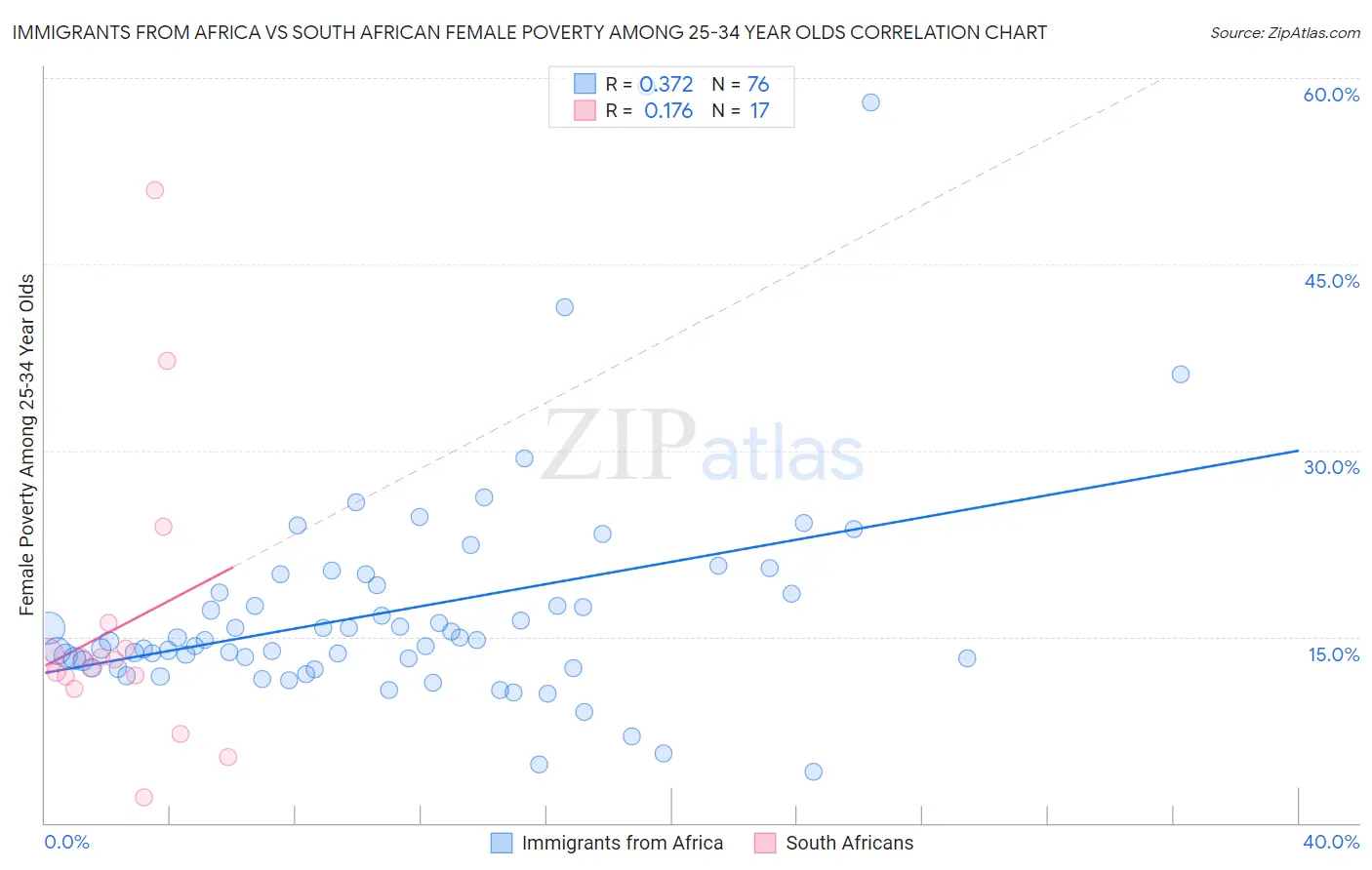 Immigrants from Africa vs South African Female Poverty Among 25-34 Year Olds