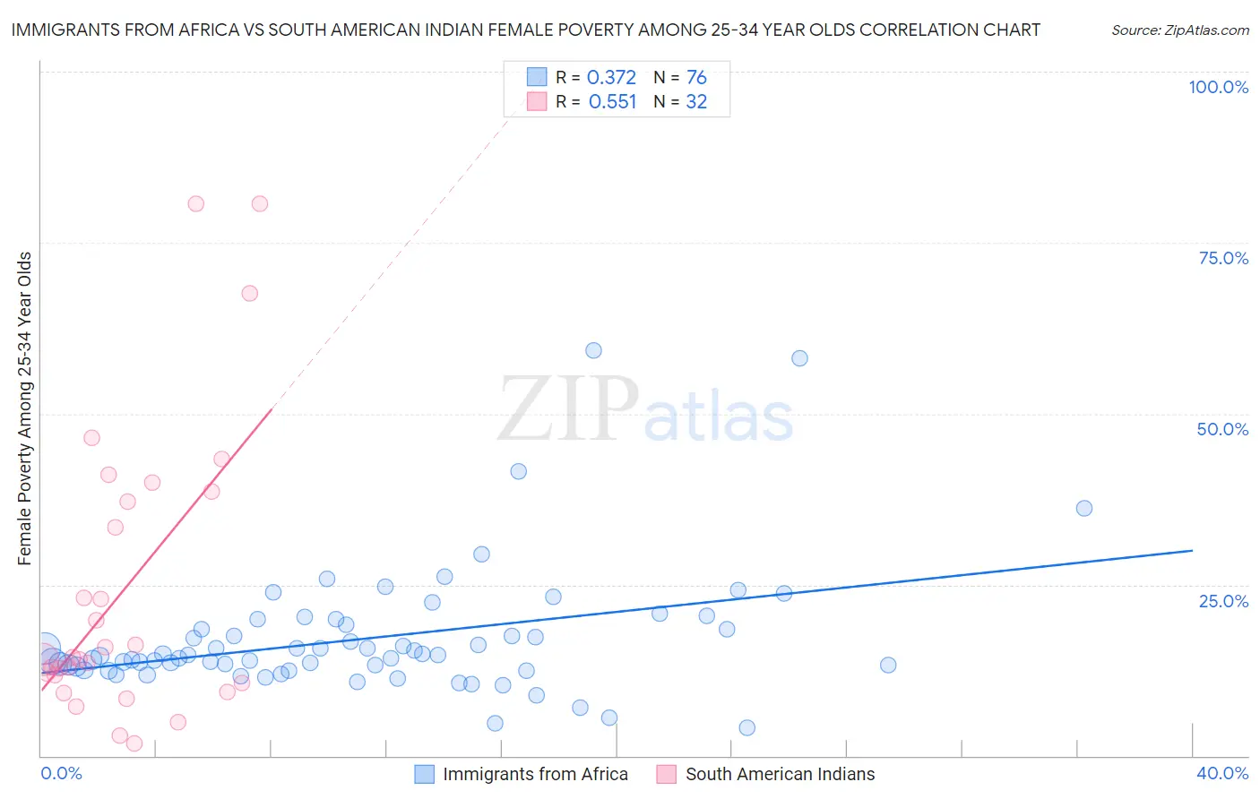 Immigrants from Africa vs South American Indian Female Poverty Among 25-34 Year Olds