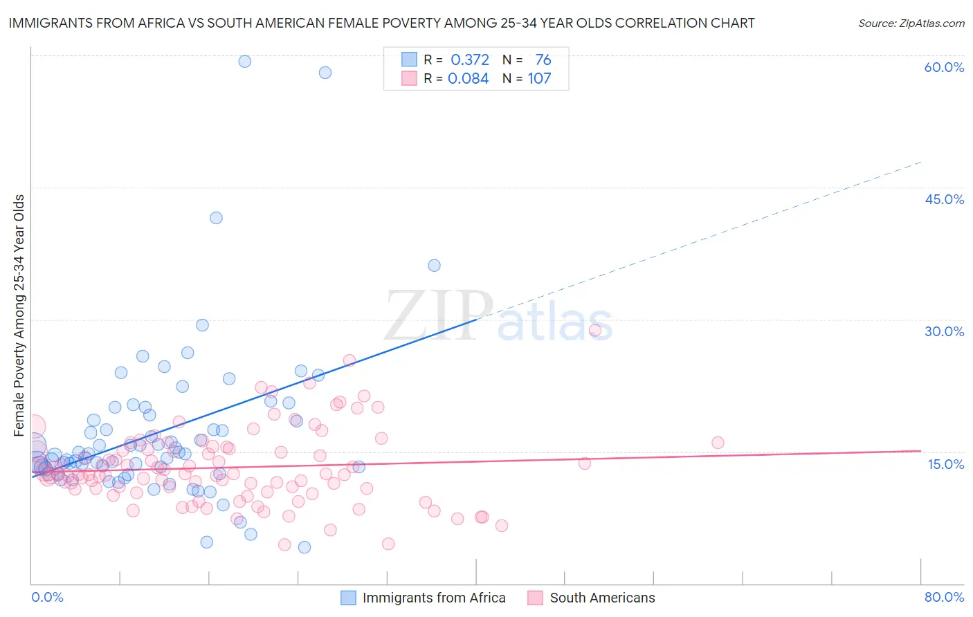 Immigrants from Africa vs South American Female Poverty Among 25-34 Year Olds