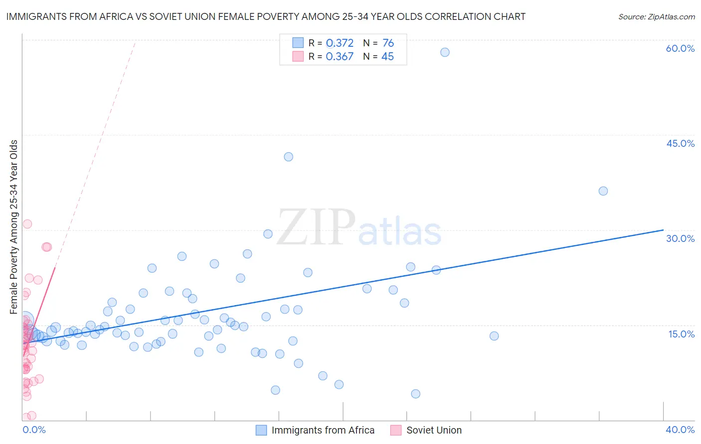 Immigrants from Africa vs Soviet Union Female Poverty Among 25-34 Year Olds