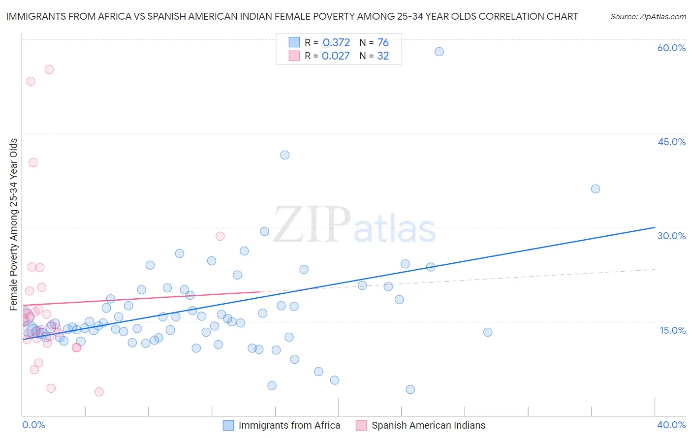Immigrants from Africa vs Spanish American Indian Female Poverty Among 25-34 Year Olds