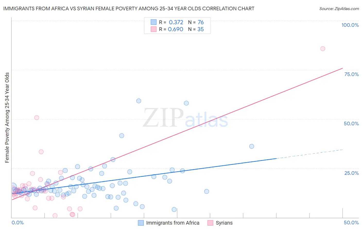 Immigrants from Africa vs Syrian Female Poverty Among 25-34 Year Olds