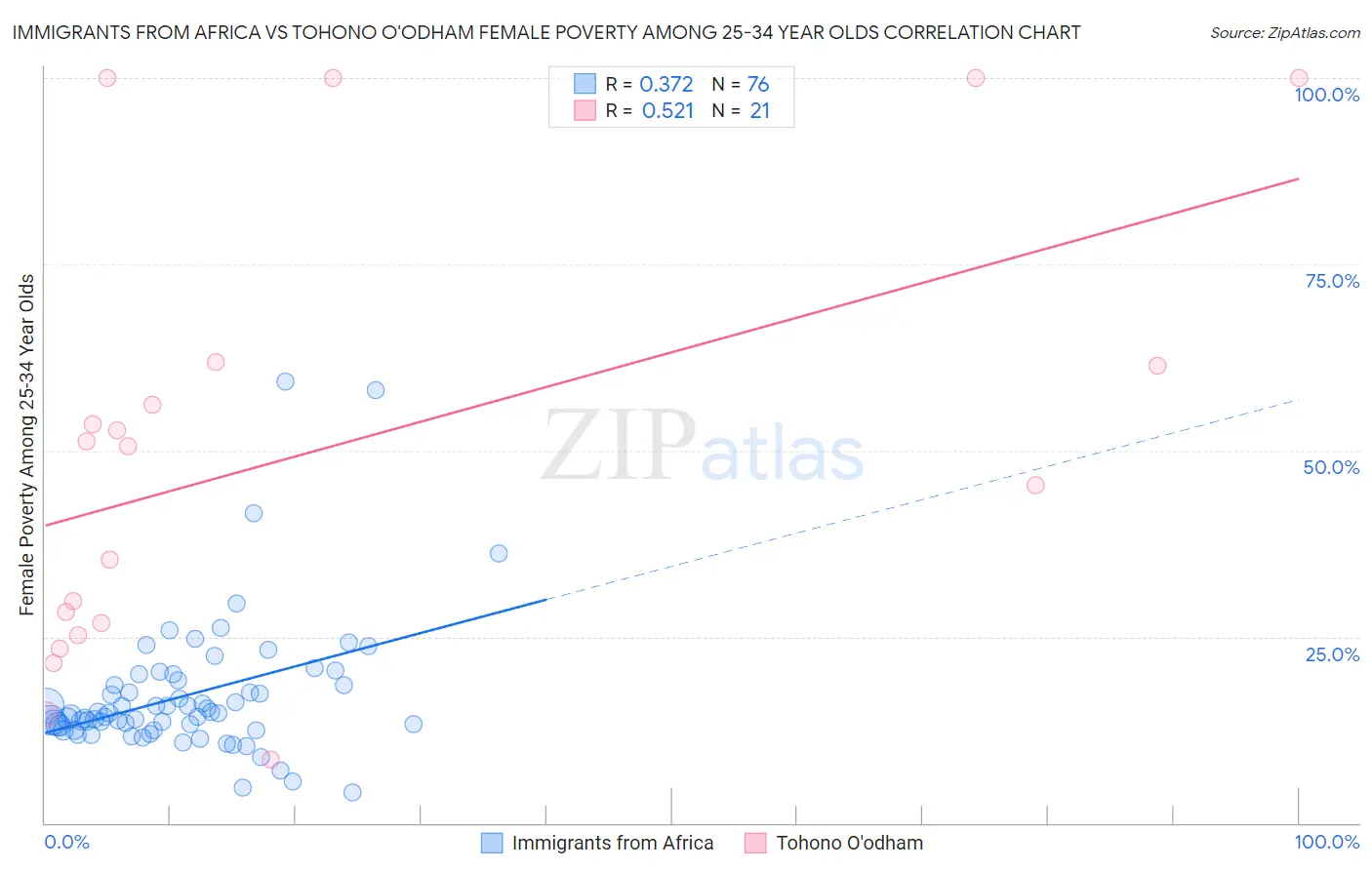 Immigrants from Africa vs Tohono O'odham Female Poverty Among 25-34 Year Olds