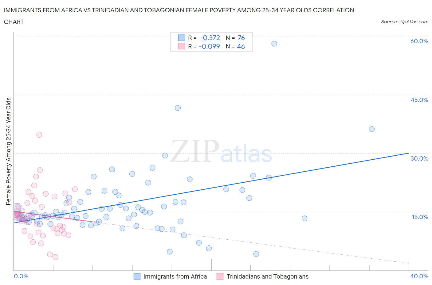 Immigrants from Africa vs Trinidadian and Tobagonian Female Poverty Among 25-34 Year Olds