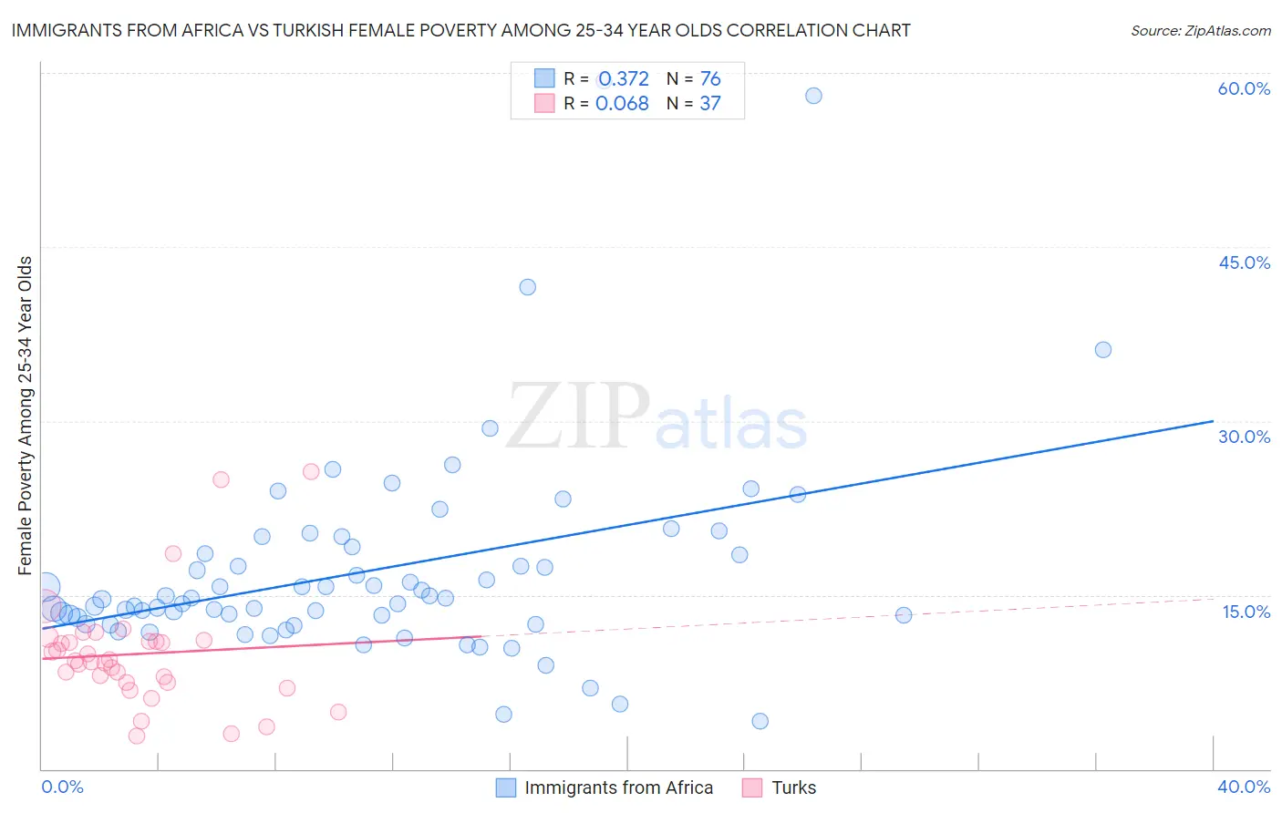 Immigrants from Africa vs Turkish Female Poverty Among 25-34 Year Olds