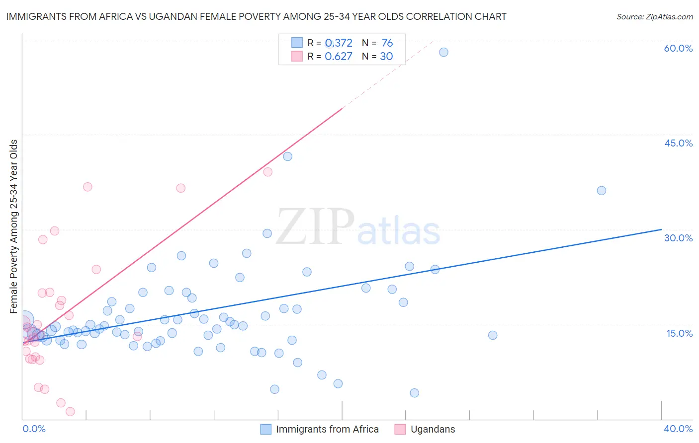 Immigrants from Africa vs Ugandan Female Poverty Among 25-34 Year Olds