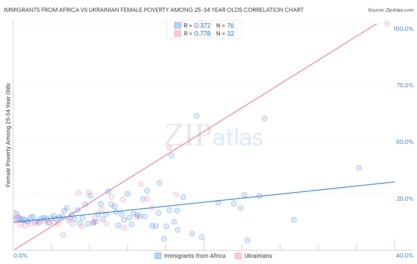 Immigrants from Africa vs Ukrainian Female Poverty Among 25-34 Year Olds