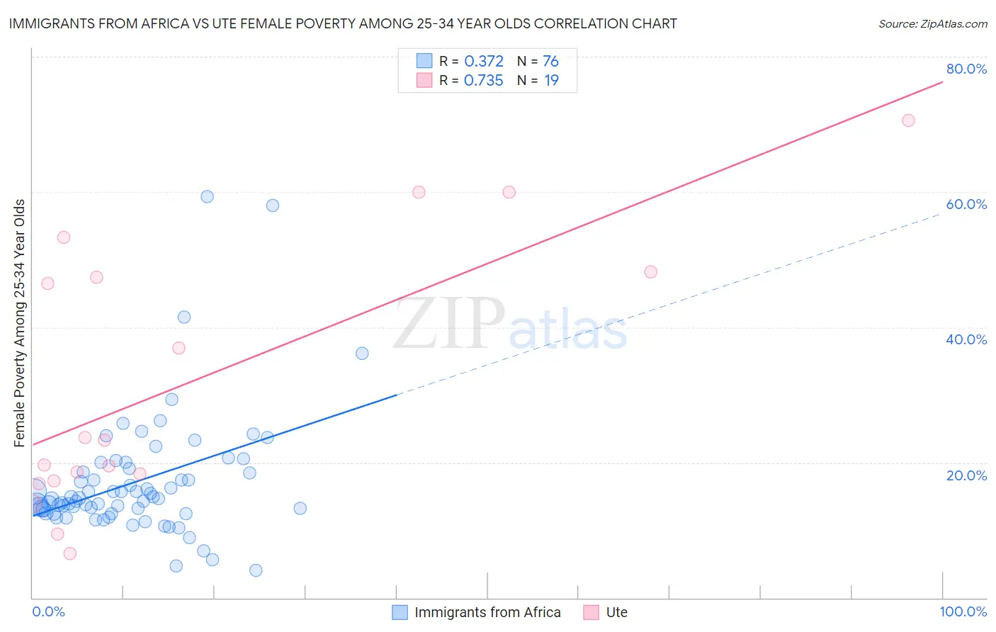 Immigrants from Africa vs Ute Female Poverty Among 25-34 Year Olds
