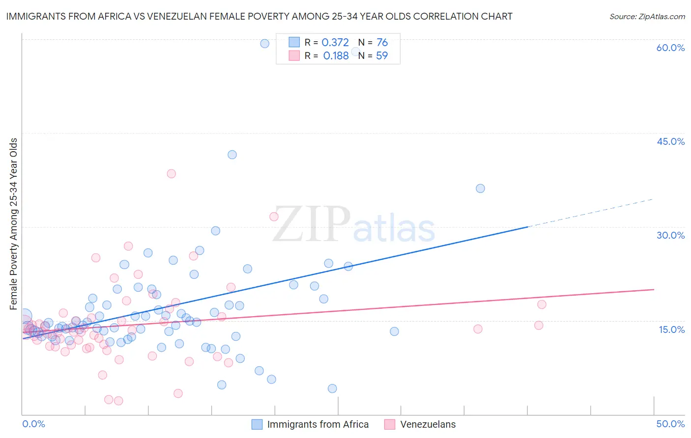 Immigrants from Africa vs Venezuelan Female Poverty Among 25-34 Year Olds