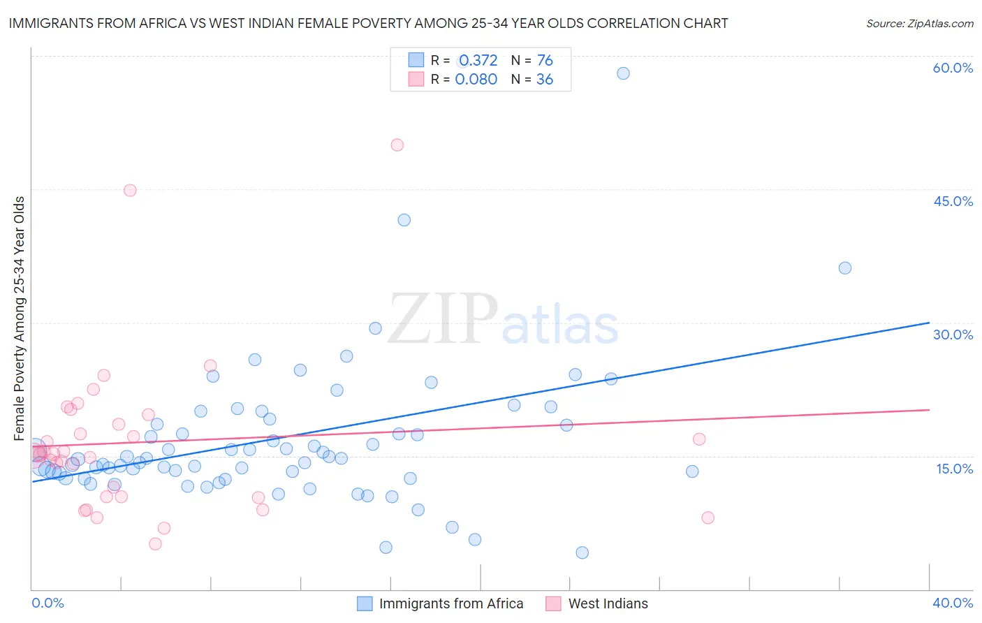 Immigrants from Africa vs West Indian Female Poverty Among 25-34 Year Olds