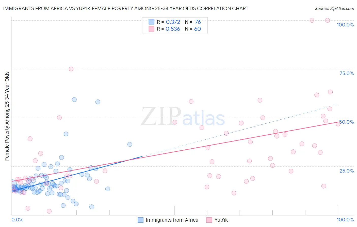Immigrants from Africa vs Yup'ik Female Poverty Among 25-34 Year Olds