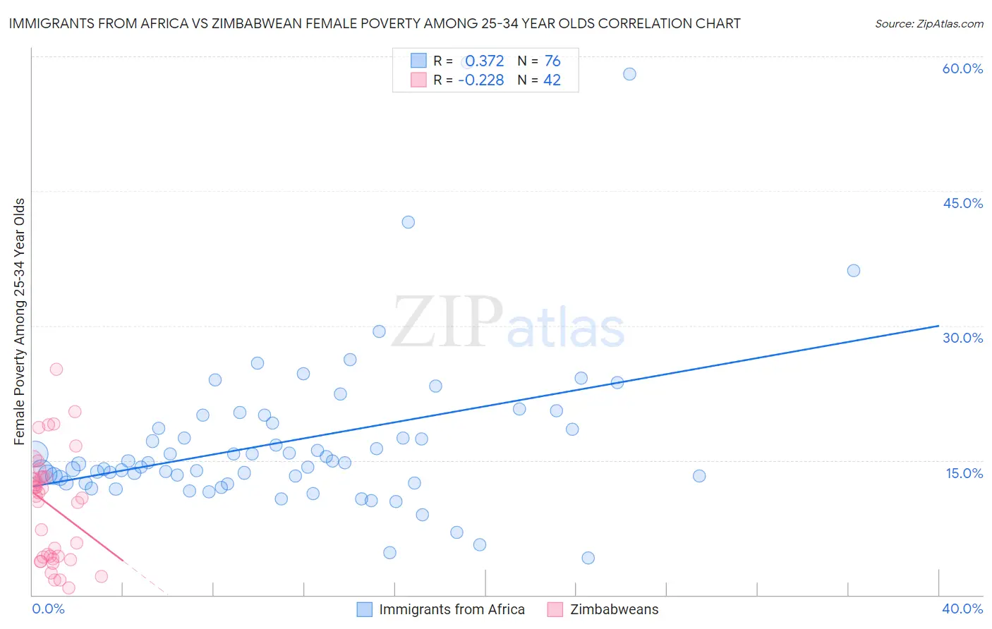 Immigrants from Africa vs Zimbabwean Female Poverty Among 25-34 Year Olds