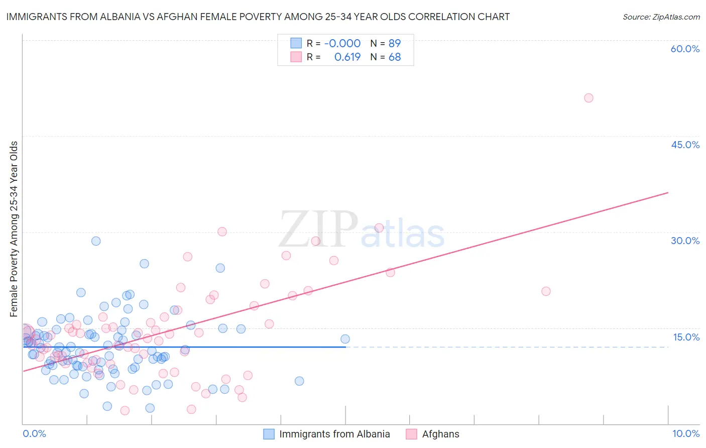 Immigrants from Albania vs Afghan Female Poverty Among 25-34 Year Olds